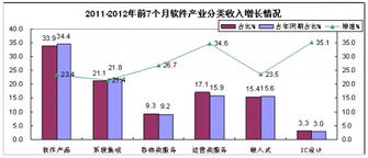 前7月我國軟件業務收入穩健增長，軟件外包服務表現亮眼
